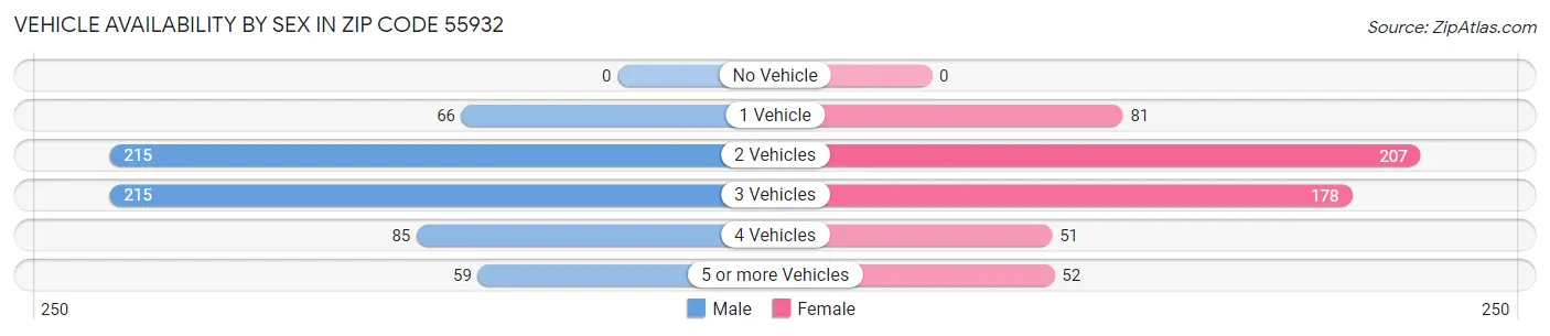 Vehicle Availability by Sex in Zip Code 55932