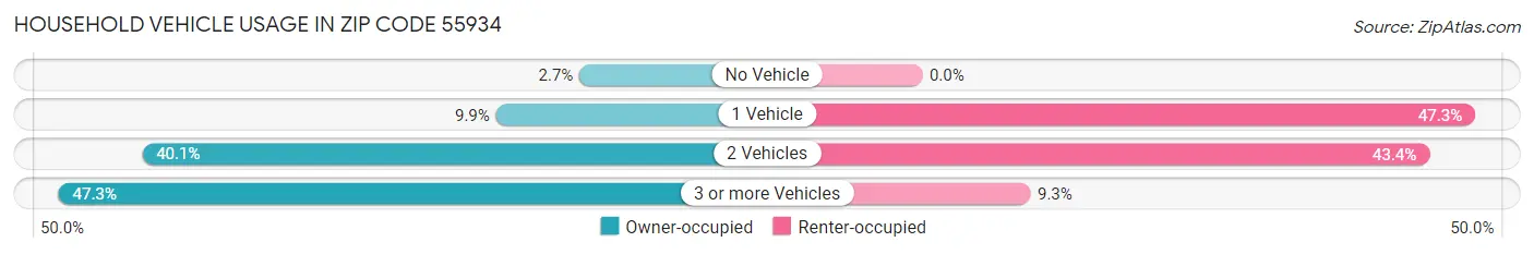 Household Vehicle Usage in Zip Code 55934