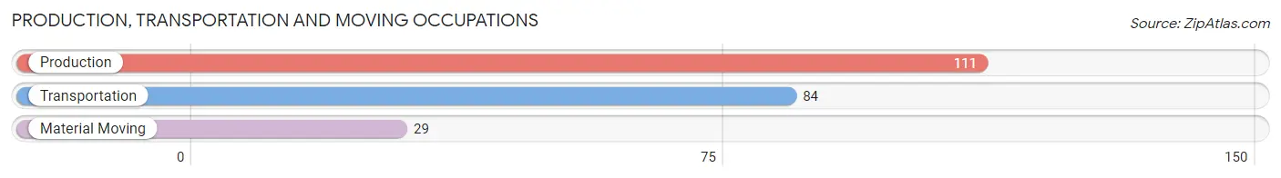 Production, Transportation and Moving Occupations in Zip Code 55934