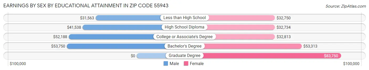 Earnings by Sex by Educational Attainment in Zip Code 55943