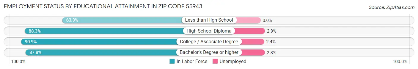 Employment Status by Educational Attainment in Zip Code 55943