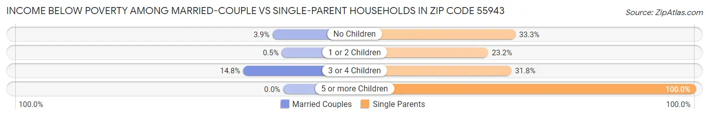 Income Below Poverty Among Married-Couple vs Single-Parent Households in Zip Code 55943