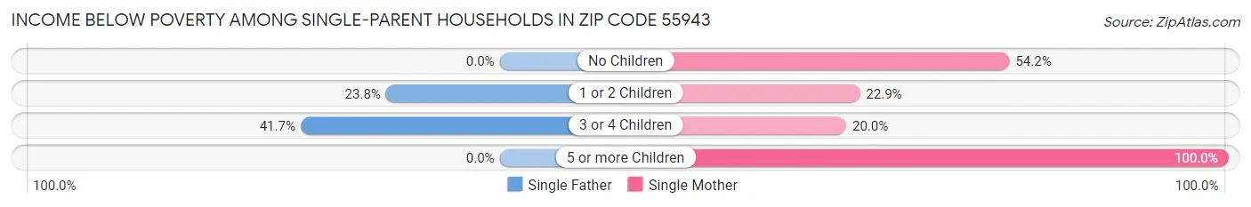 Income Below Poverty Among Single-Parent Households in Zip Code 55943
