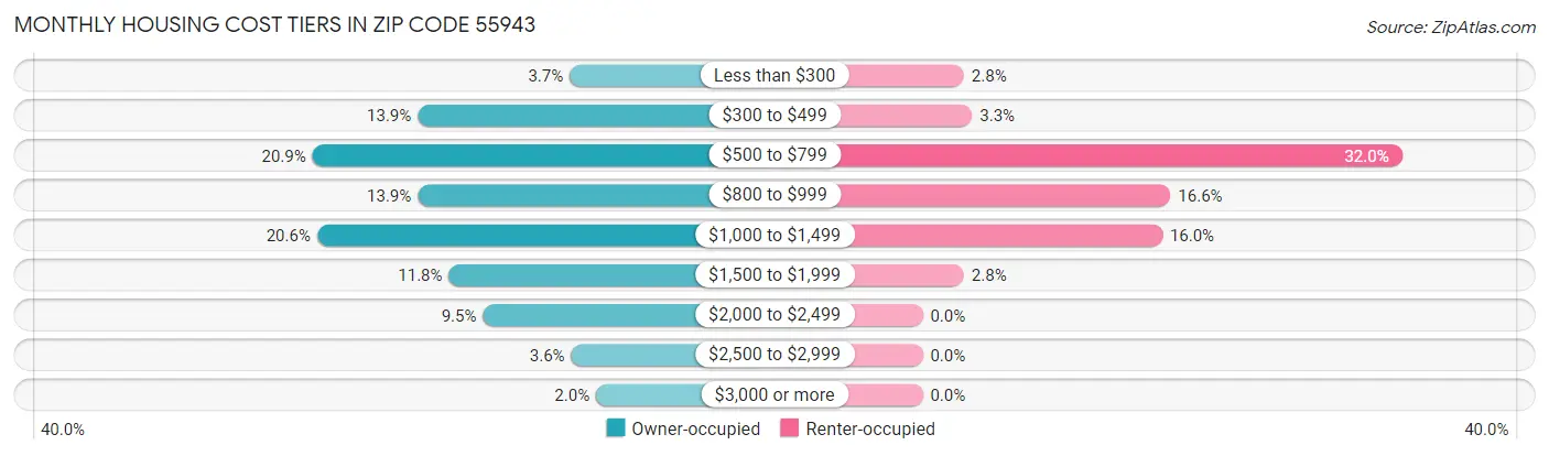 Monthly Housing Cost Tiers in Zip Code 55943