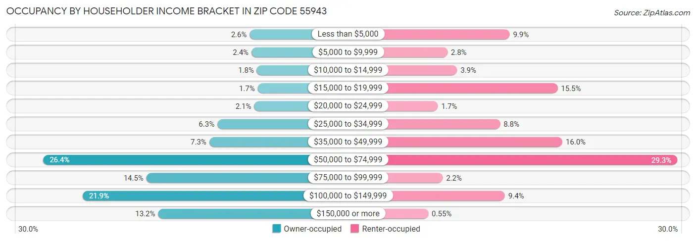 Occupancy by Householder Income Bracket in Zip Code 55943
