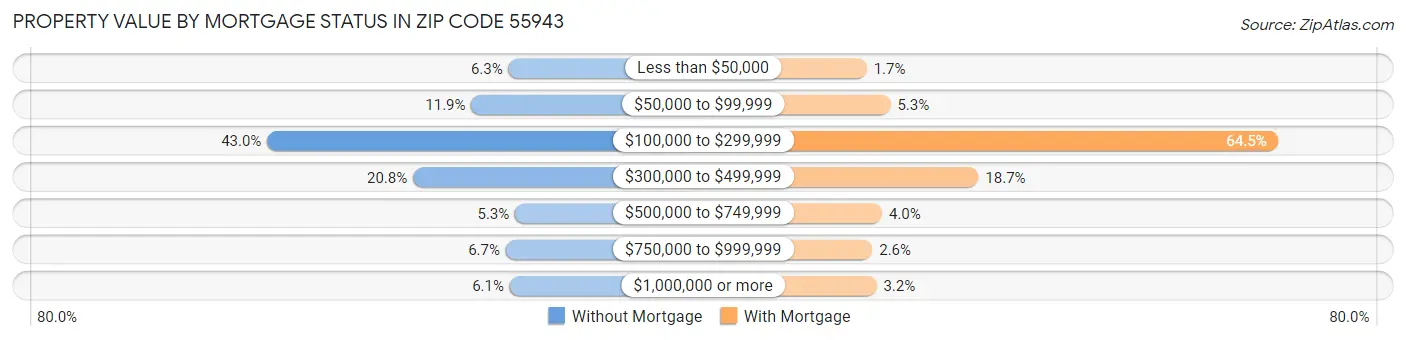 Property Value by Mortgage Status in Zip Code 55943