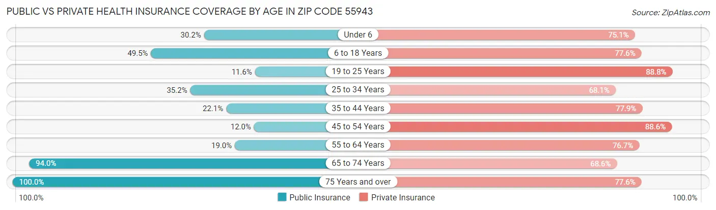 Public vs Private Health Insurance Coverage by Age in Zip Code 55943