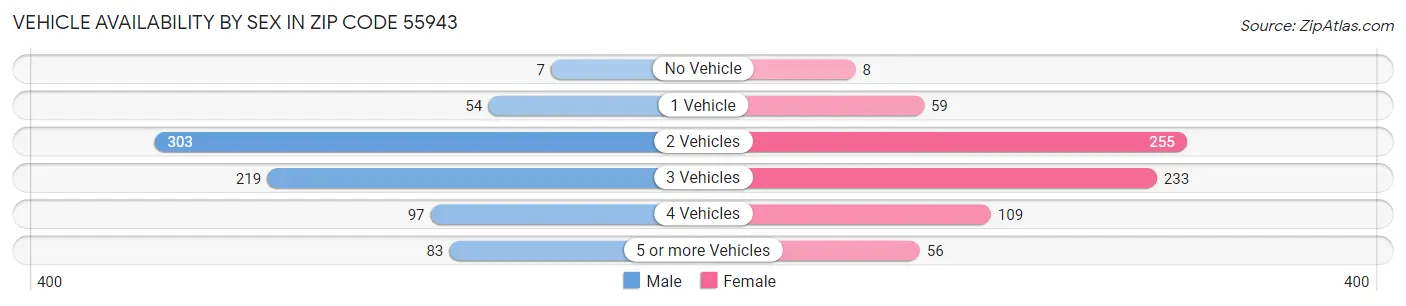 Vehicle Availability by Sex in Zip Code 55943