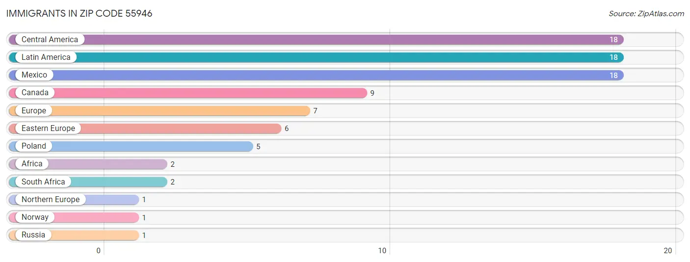 Immigrants in Zip Code 55946