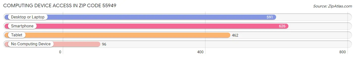 Computing Device Access in Zip Code 55949