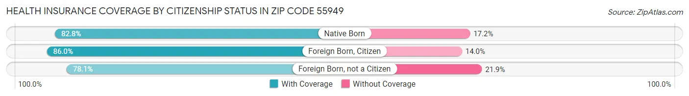 Health Insurance Coverage by Citizenship Status in Zip Code 55949