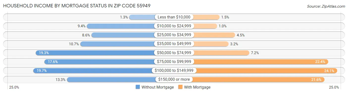 Household Income by Mortgage Status in Zip Code 55949