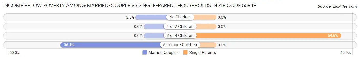 Income Below Poverty Among Married-Couple vs Single-Parent Households in Zip Code 55949