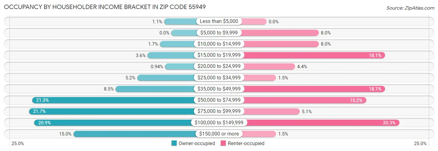 Occupancy by Householder Income Bracket in Zip Code 55949