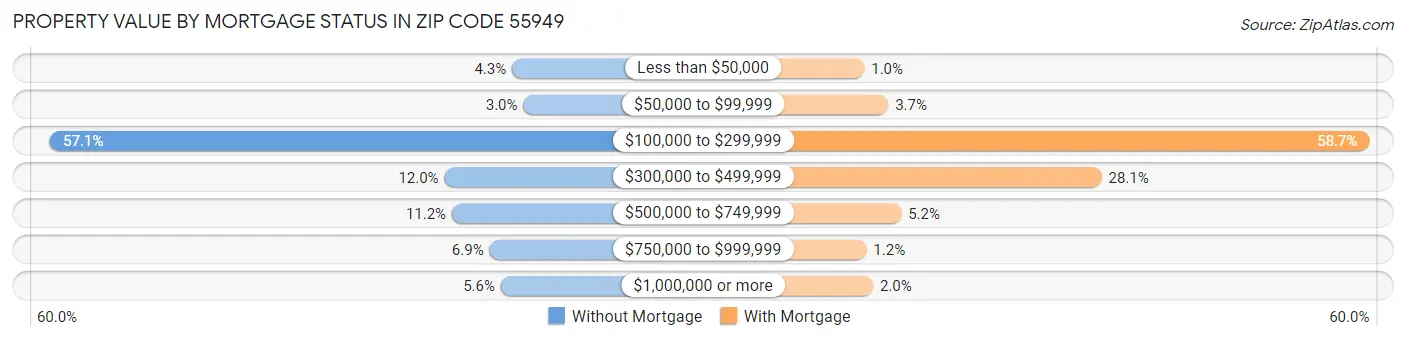 Property Value by Mortgage Status in Zip Code 55949