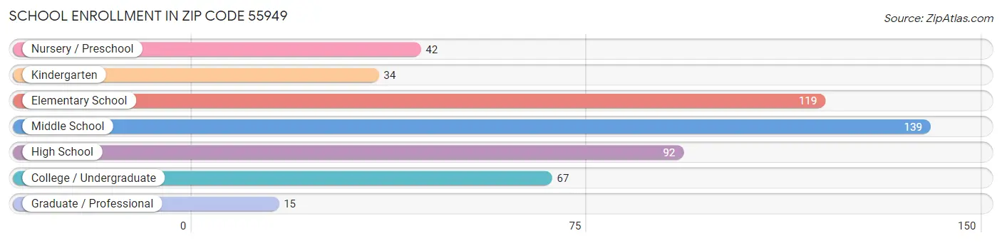 School Enrollment in Zip Code 55949