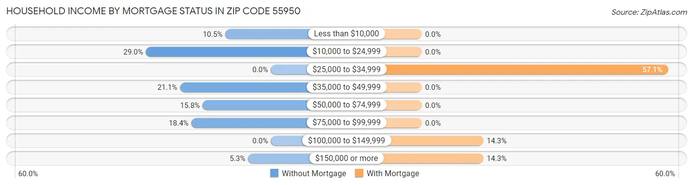 Household Income by Mortgage Status in Zip Code 55950