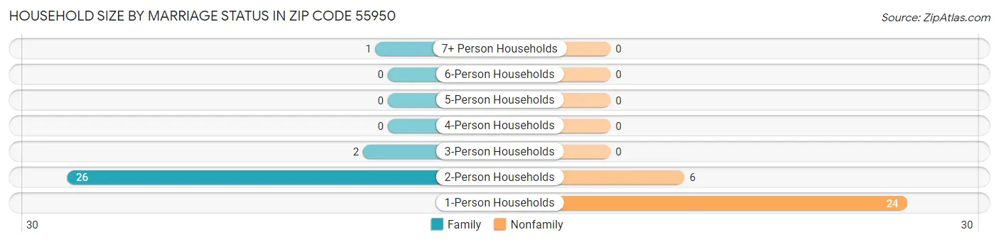 Household Size by Marriage Status in Zip Code 55950