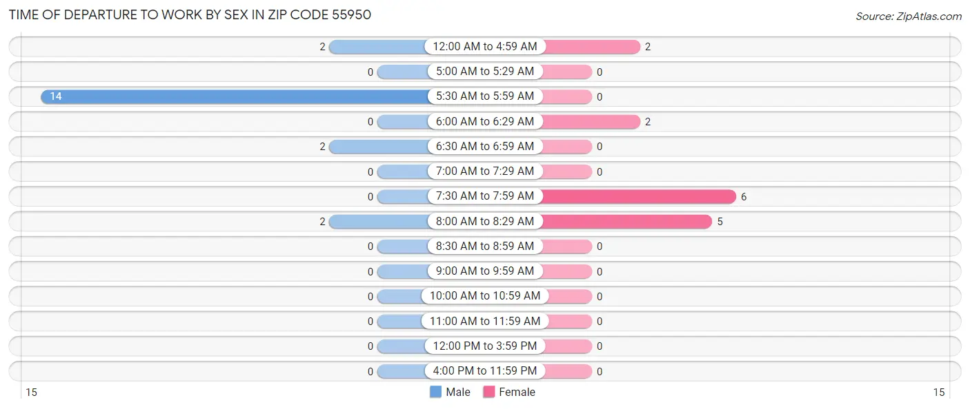 Time of Departure to Work by Sex in Zip Code 55950