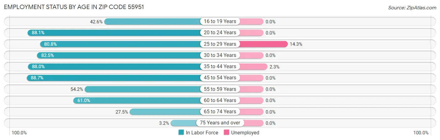 Employment Status by Age in Zip Code 55951