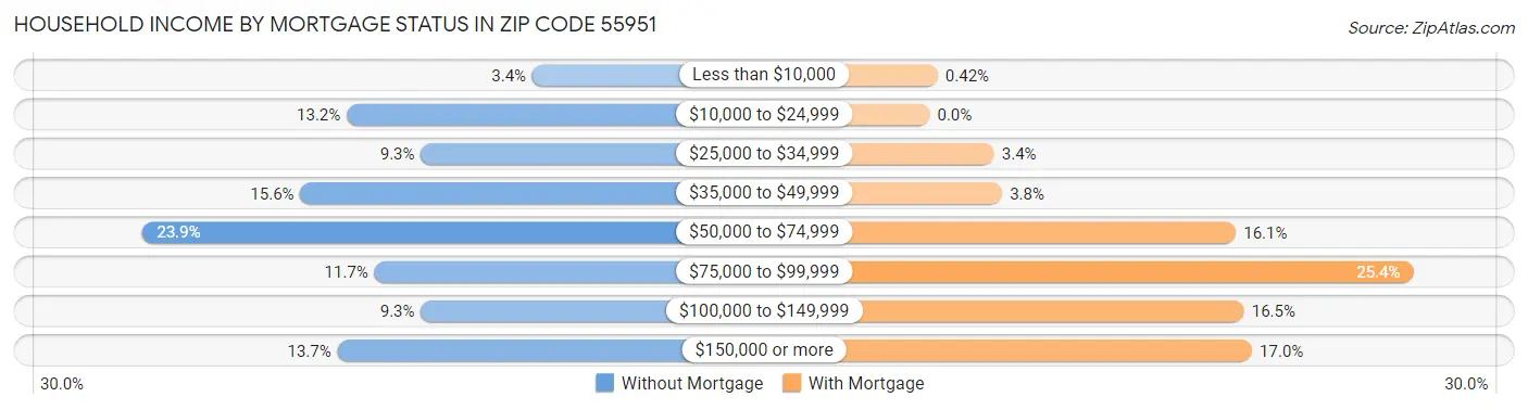 Household Income by Mortgage Status in Zip Code 55951