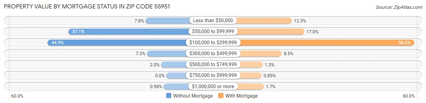 Property Value by Mortgage Status in Zip Code 55951