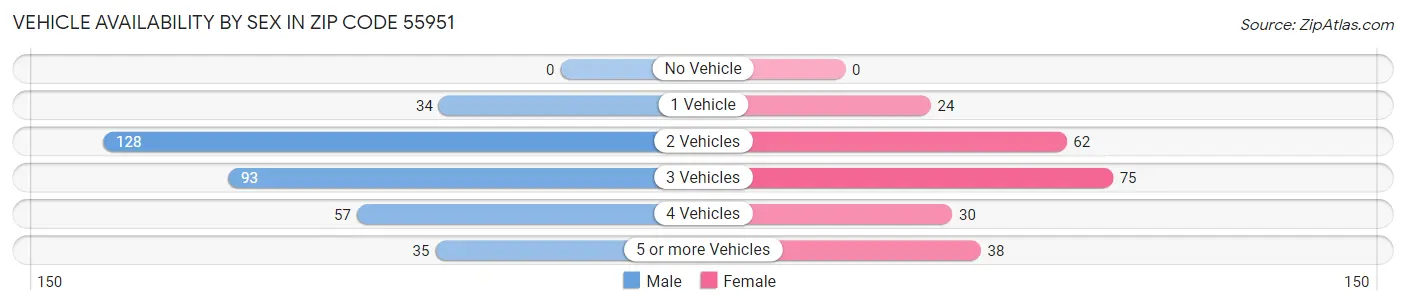 Vehicle Availability by Sex in Zip Code 55951