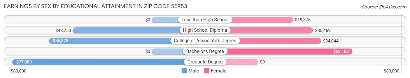 Earnings by Sex by Educational Attainment in Zip Code 55953