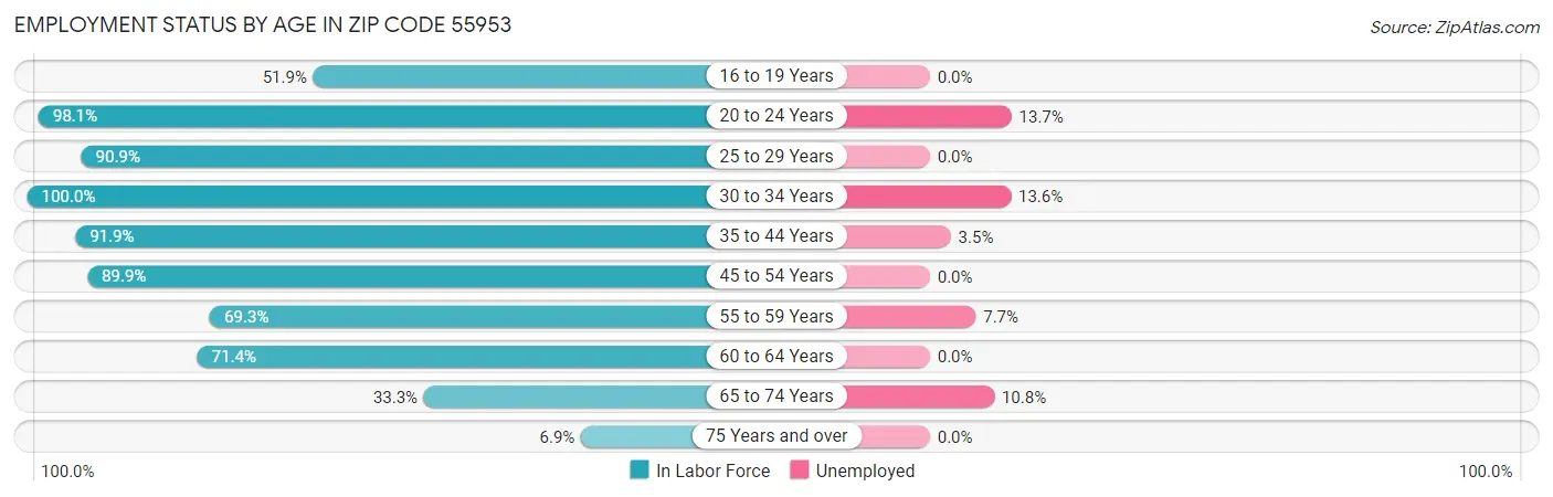 Employment Status by Age in Zip Code 55953