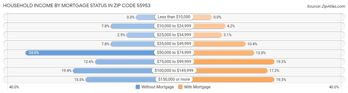 Household Income by Mortgage Status in Zip Code 55953
