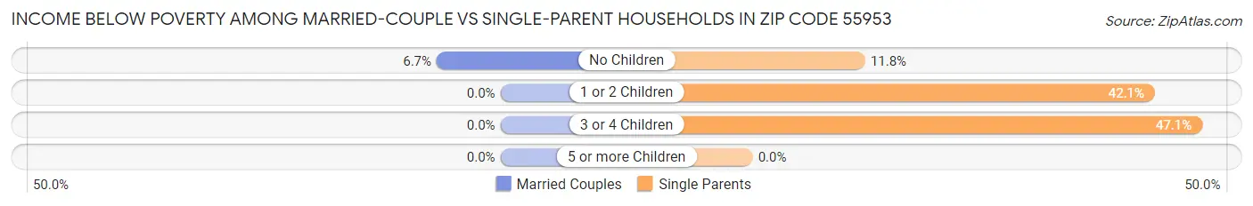 Income Below Poverty Among Married-Couple vs Single-Parent Households in Zip Code 55953