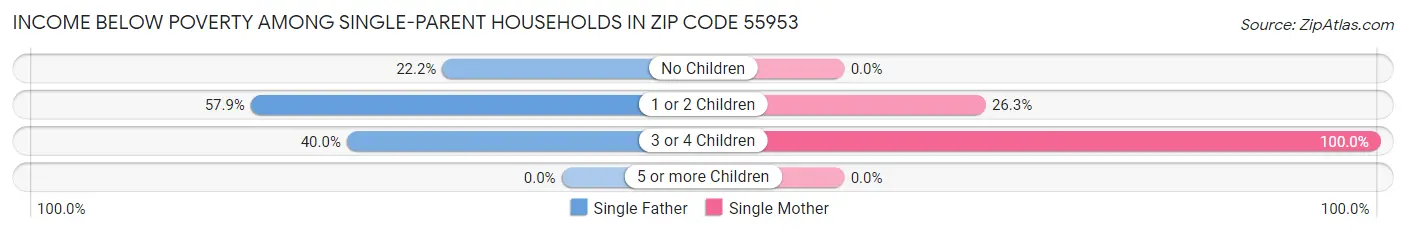 Income Below Poverty Among Single-Parent Households in Zip Code 55953