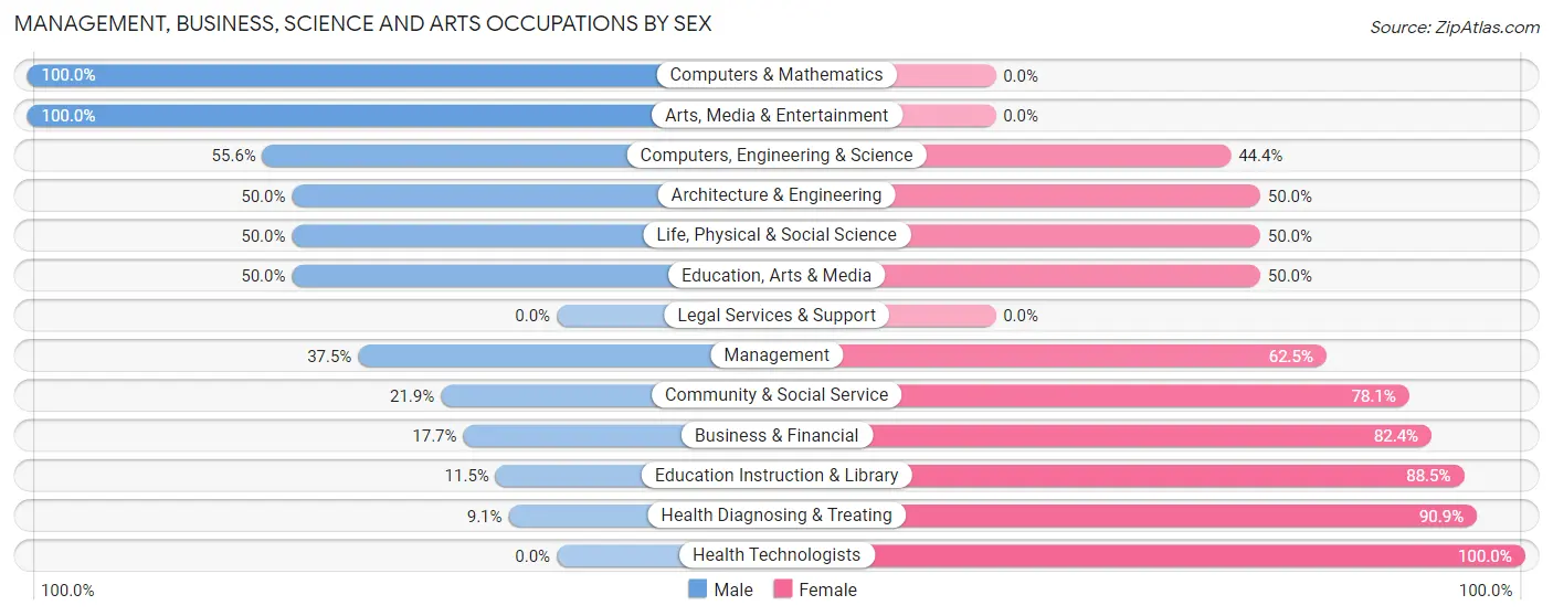 Management, Business, Science and Arts Occupations by Sex in Zip Code 55953