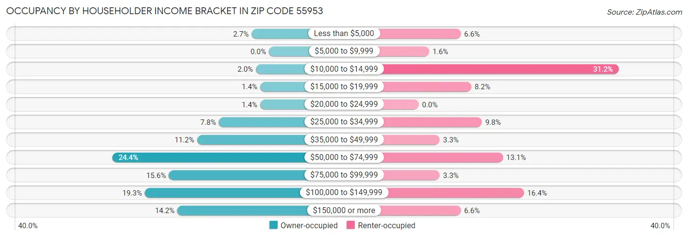 Occupancy by Householder Income Bracket in Zip Code 55953