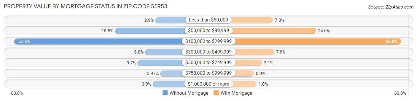Property Value by Mortgage Status in Zip Code 55953