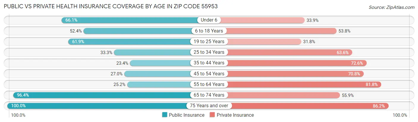 Public vs Private Health Insurance Coverage by Age in Zip Code 55953