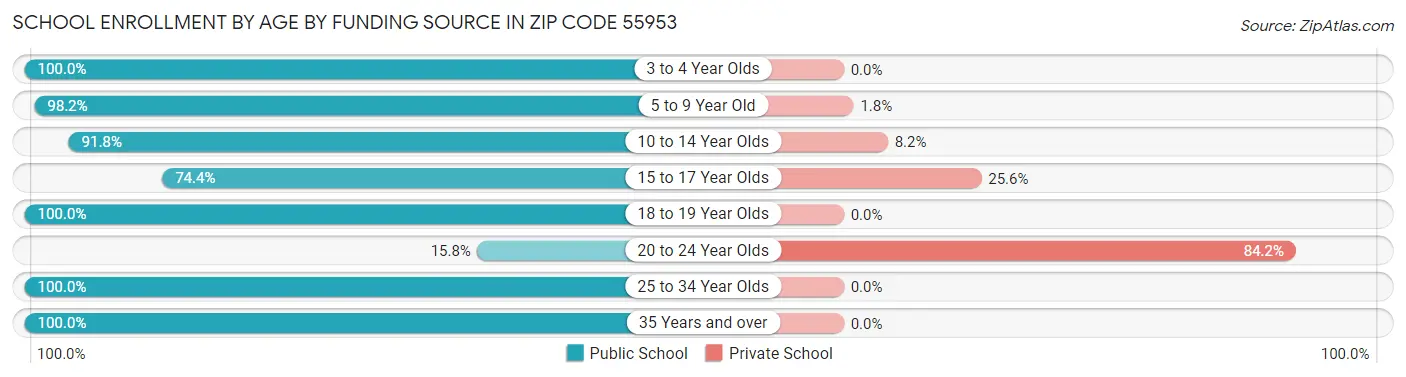 School Enrollment by Age by Funding Source in Zip Code 55953