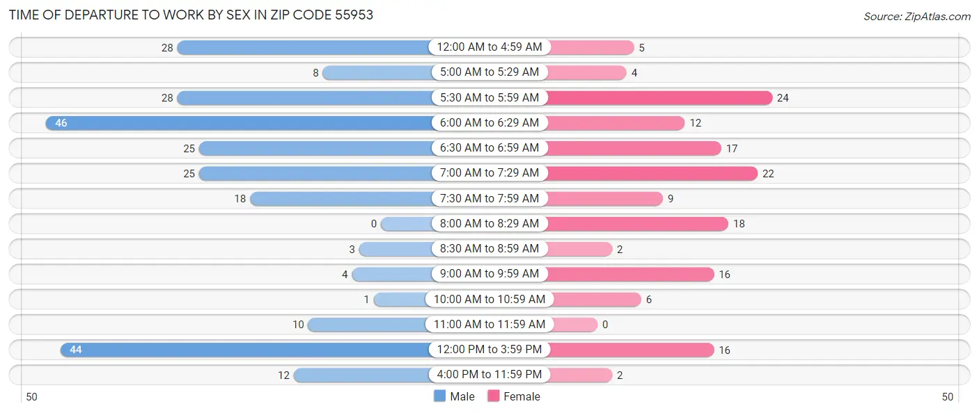 Time of Departure to Work by Sex in Zip Code 55953