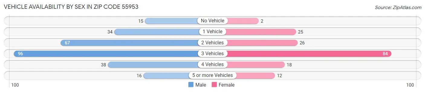 Vehicle Availability by Sex in Zip Code 55953