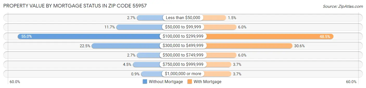 Property Value by Mortgage Status in Zip Code 55957