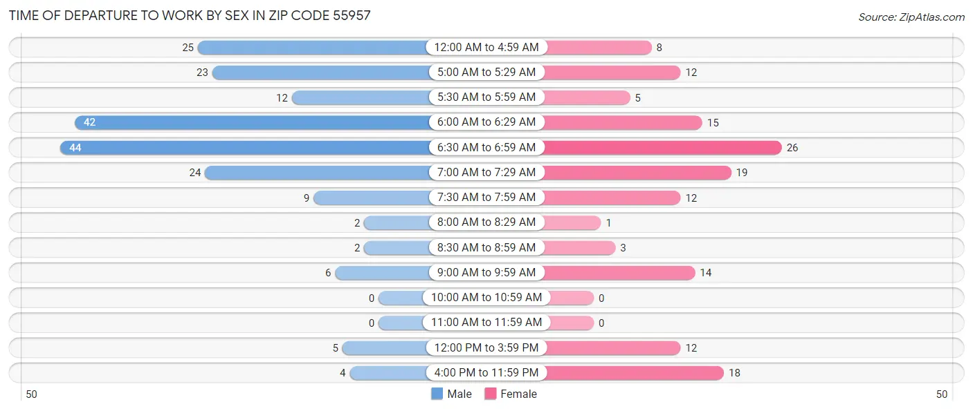 Time of Departure to Work by Sex in Zip Code 55957