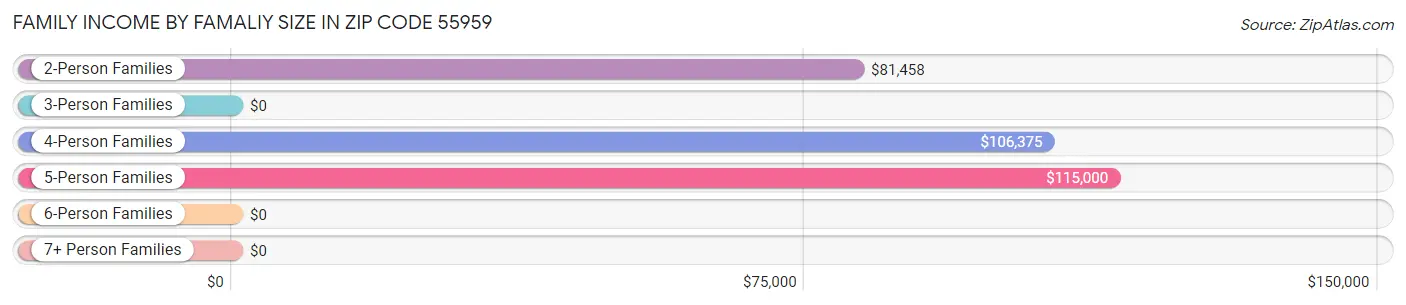 Family Income by Famaliy Size in Zip Code 55959