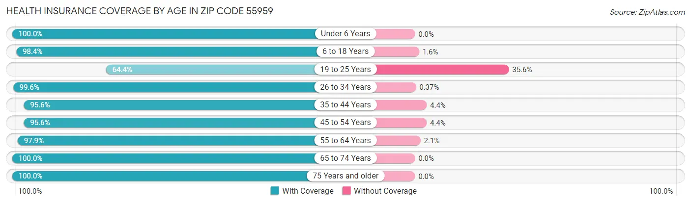 Health Insurance Coverage by Age in Zip Code 55959