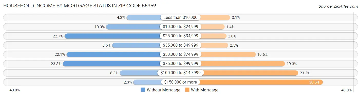 Household Income by Mortgage Status in Zip Code 55959