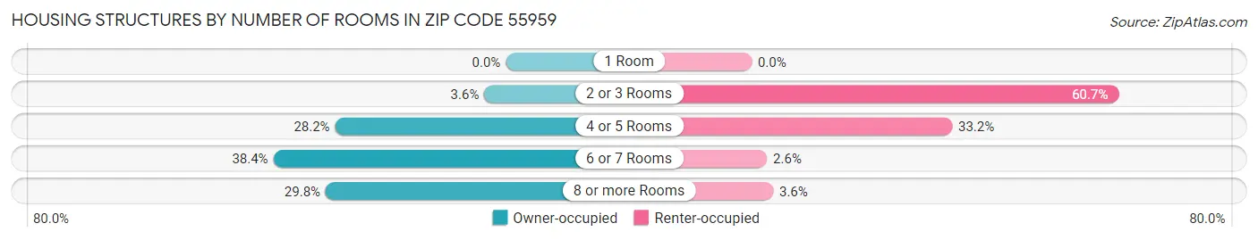 Housing Structures by Number of Rooms in Zip Code 55959