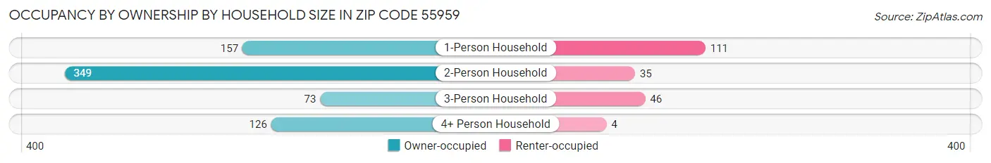 Occupancy by Ownership by Household Size in Zip Code 55959