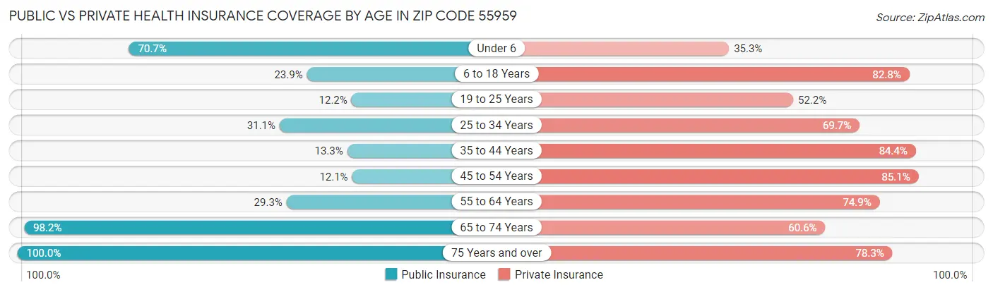 Public vs Private Health Insurance Coverage by Age in Zip Code 55959