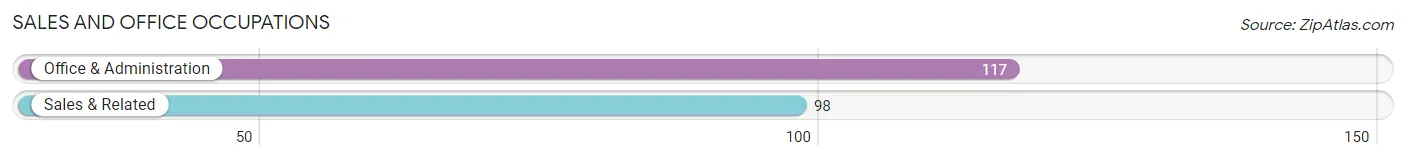 Sales and Office Occupations in Zip Code 55959