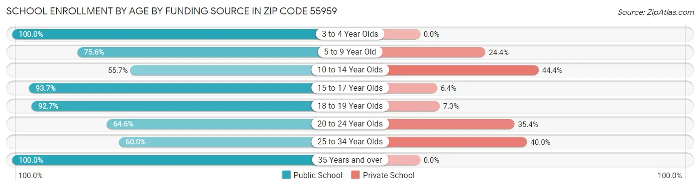 School Enrollment by Age by Funding Source in Zip Code 55959