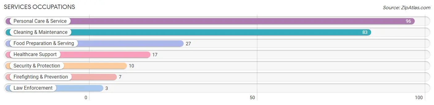 Services Occupations in Zip Code 55959